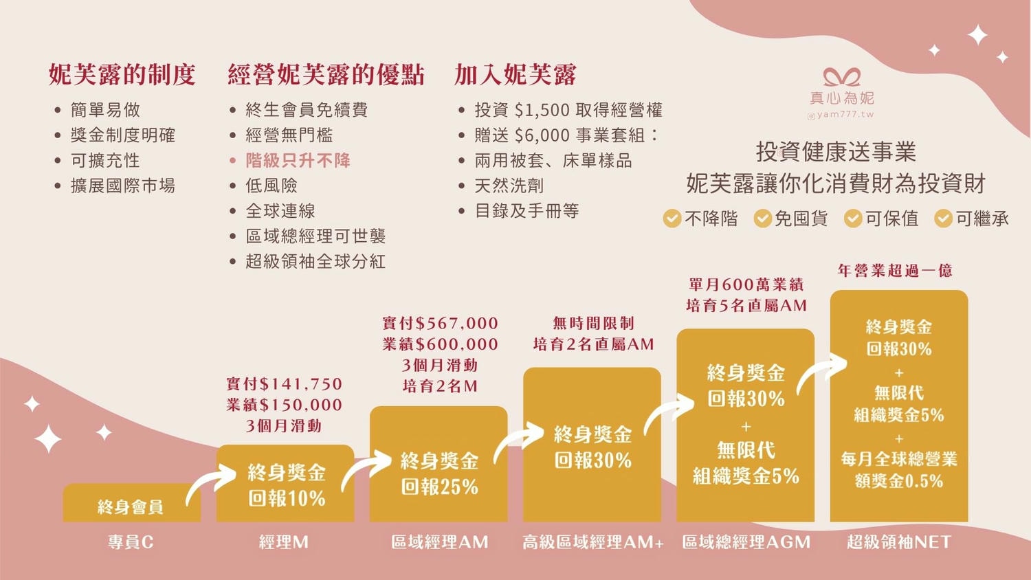 妮芙露的制度說明與投資指南、產品優勢 - 第2張圖 妮芙露的制度說明與投資指南、產品優勢